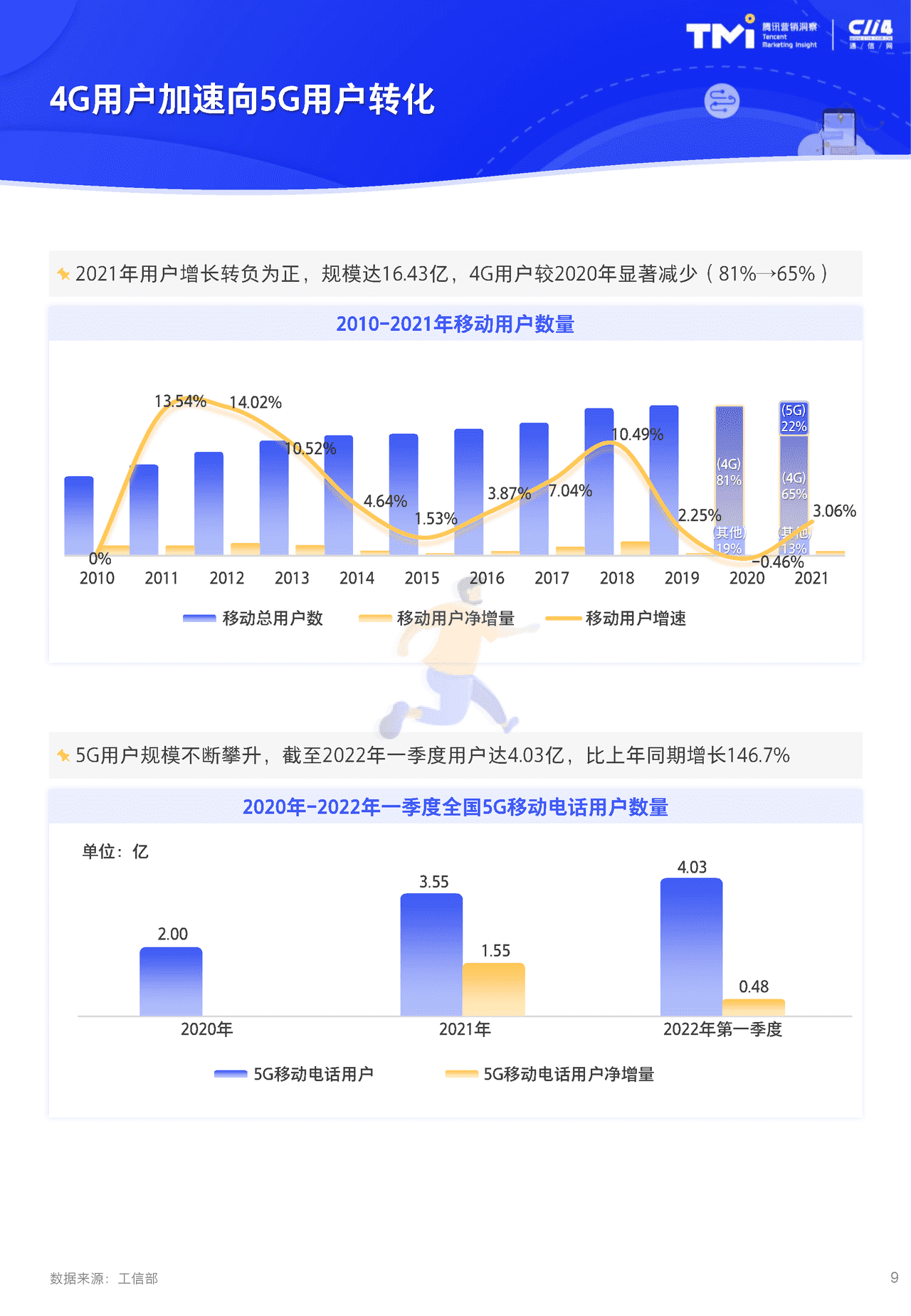2022年腾讯运营商个人及家庭市场增长洞察白皮书 5G时代的新机会 (9).png