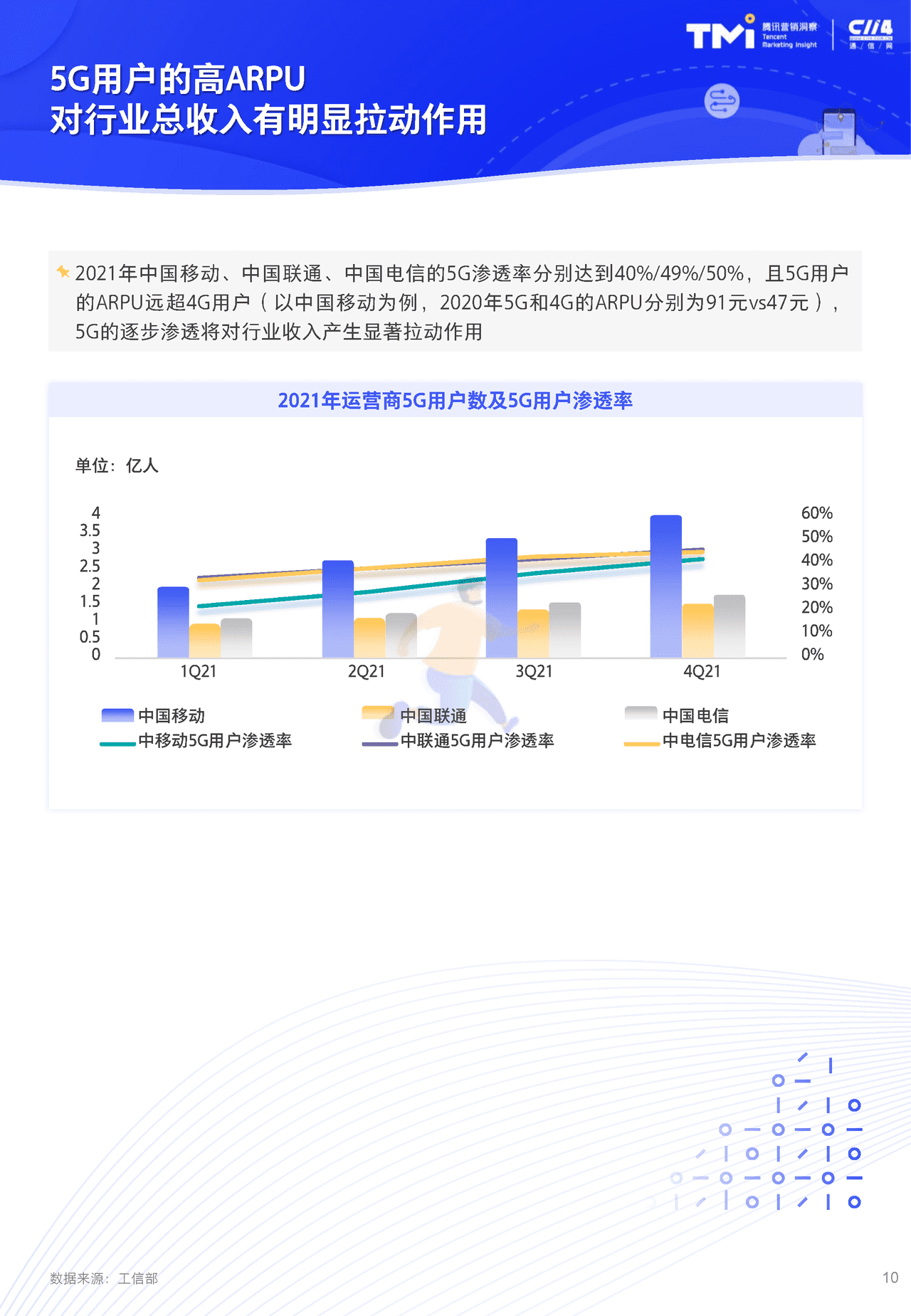 2022年腾讯运营商个人及家庭市场增长洞察白皮书 5G时代的新机会 (10).png