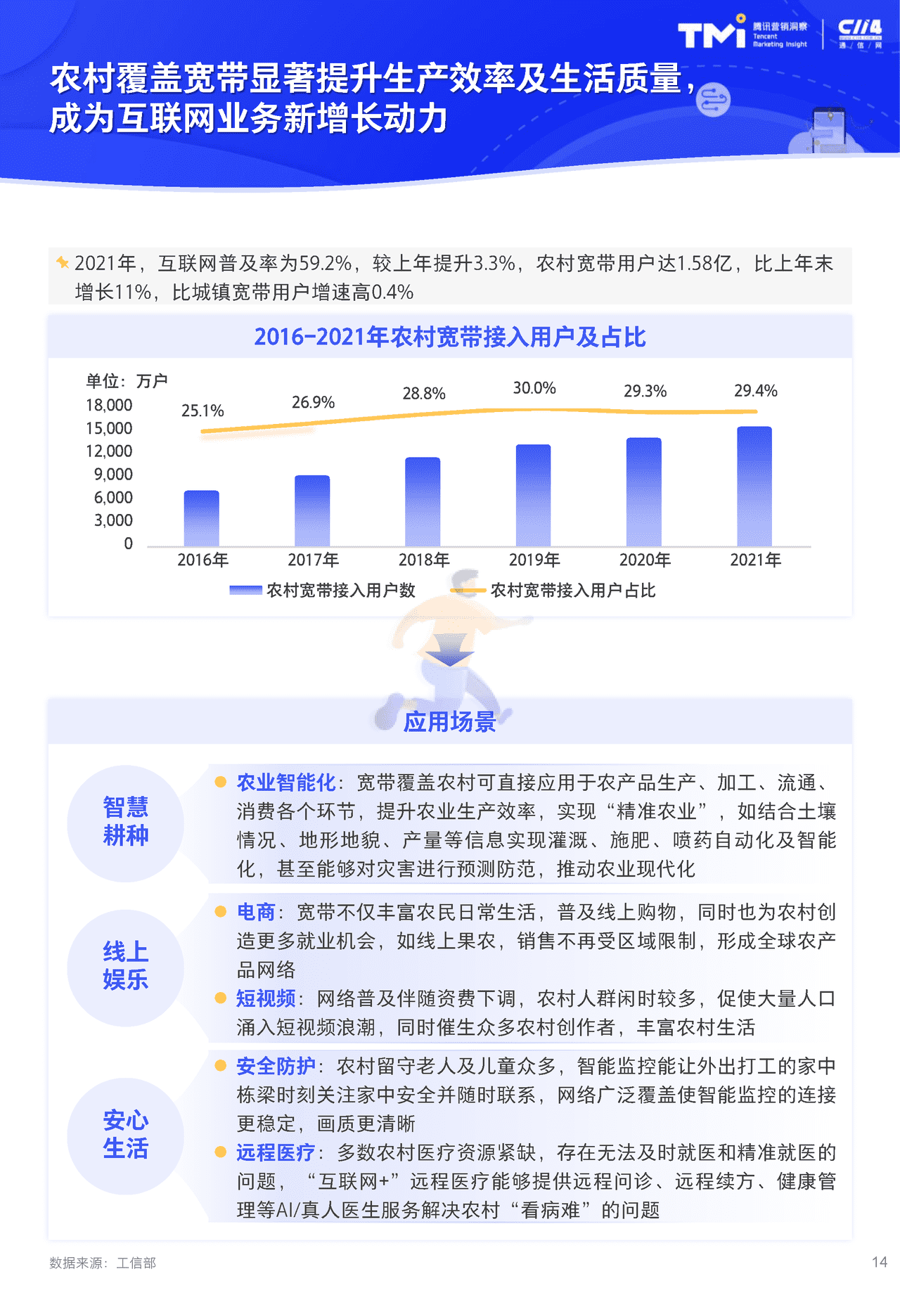 2022年腾讯运营商个人及家庭市场增长洞察白皮书 5G时代的新机会 (14).png