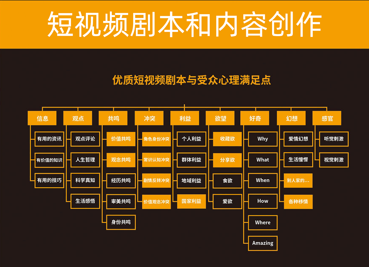 短视频剧本和内容创作 (1).png