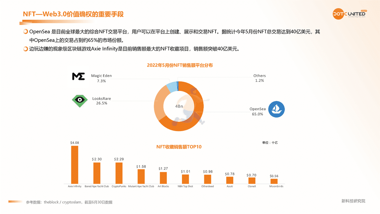 2022Web3.0 市场研究报告 (24).png