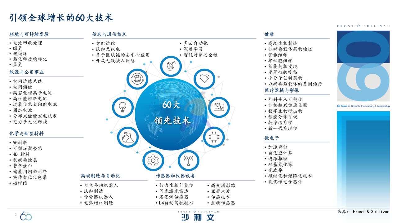 引领全球的60大技术洞察报告 (2).jpg