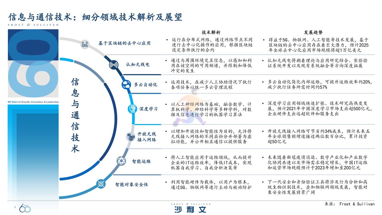 引领全球的60大技术洞察报告 (4).jpg