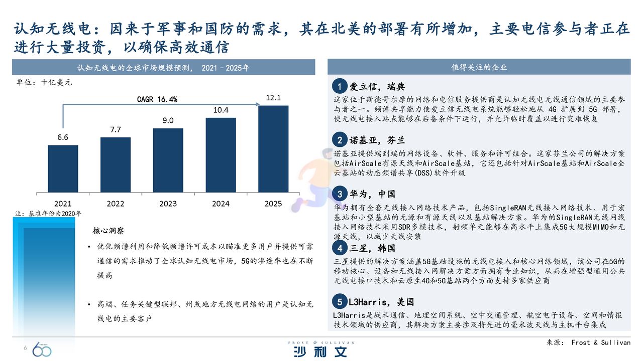 引领全球的60大技术洞察报告 (6).jpg