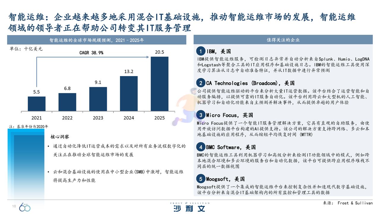 引领全球的60大技术洞察报告 (10).jpg