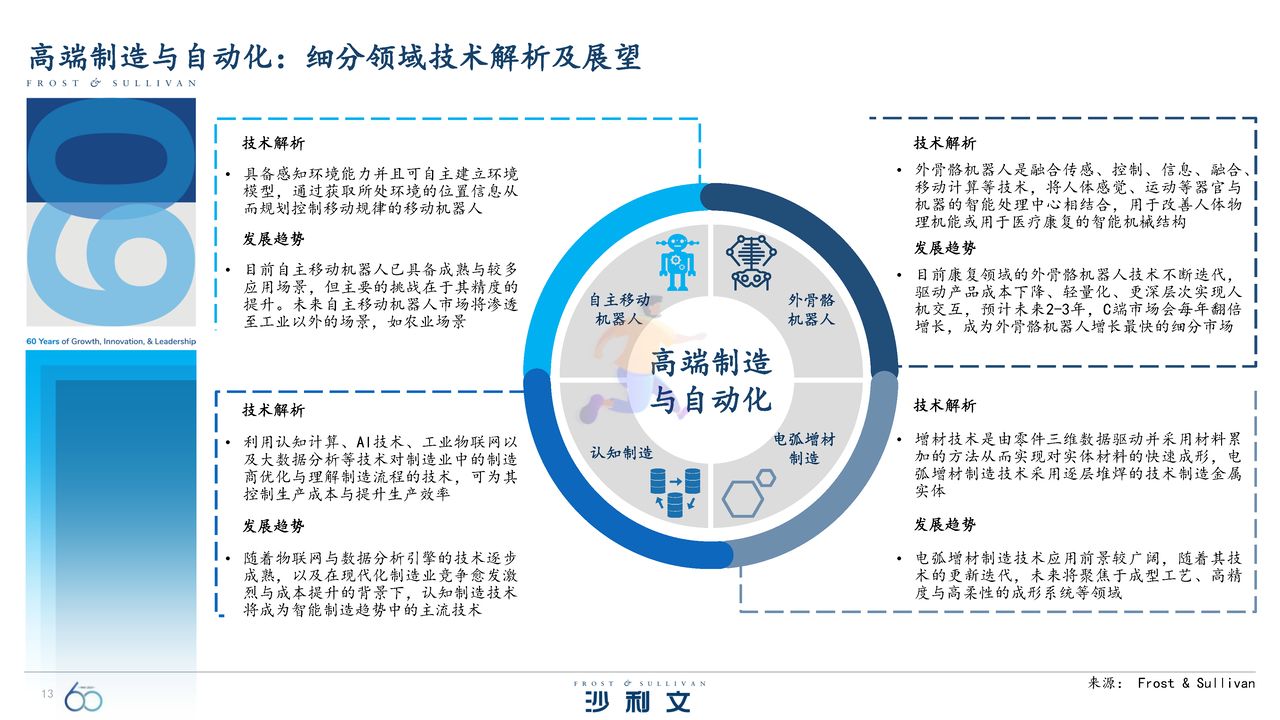引领全球的60大技术洞察报告 (13).jpg