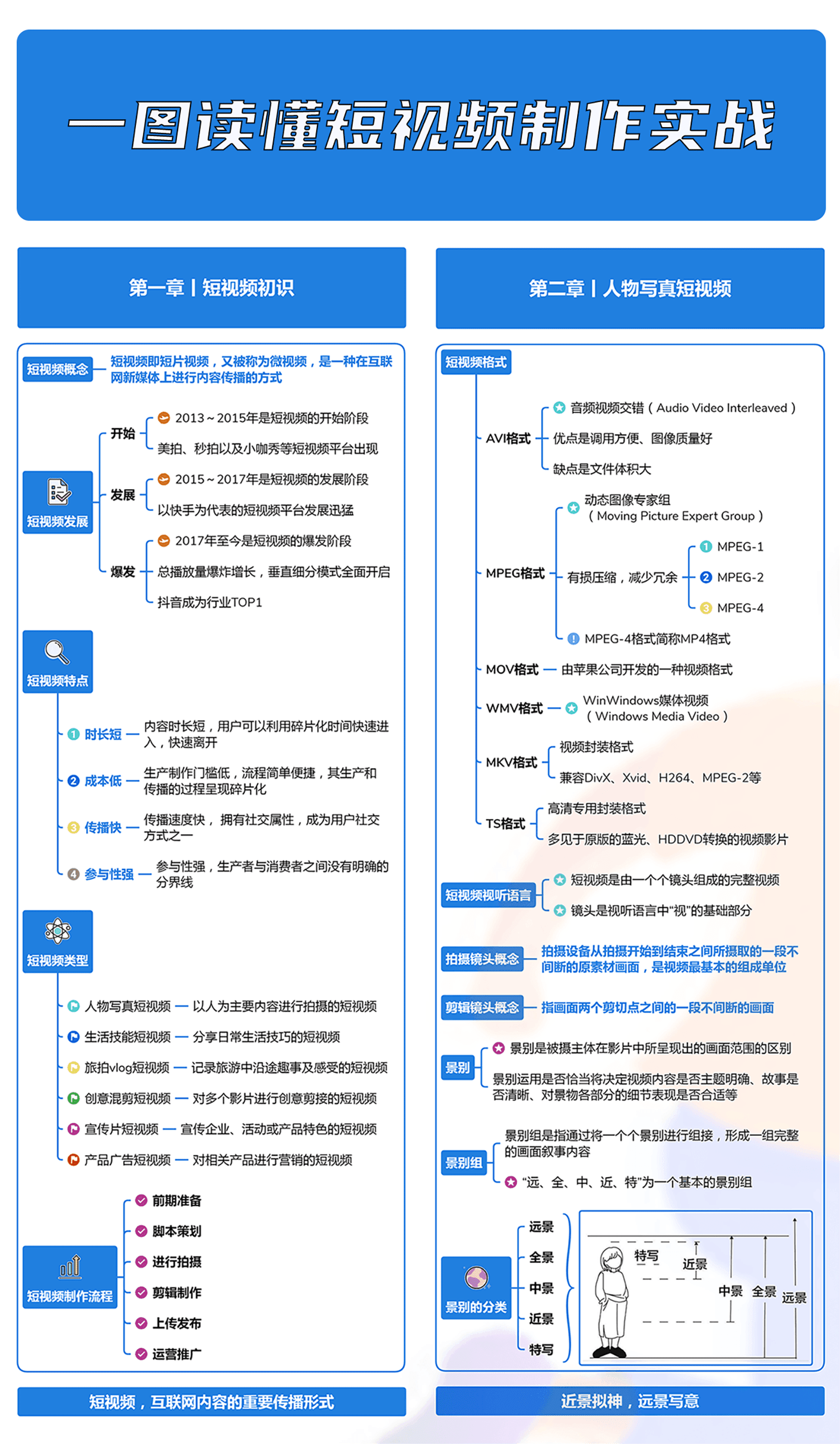 一图读懂短视频制作实战 (1).png