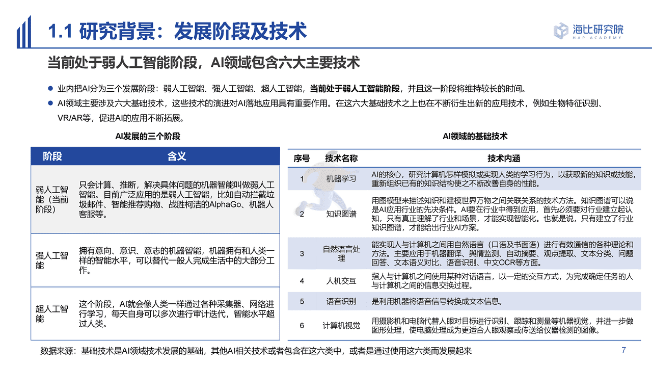 海比研究院-人工智能行业2022中国AI技术应用场景：市场研究及选型评估报告 (7).png