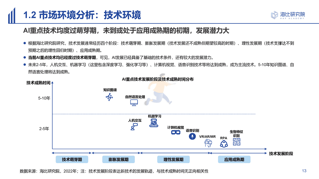 海比研究院-人工智能行业2022中国AI技术应用场景：市场研究及选型评估报告 (13).png
