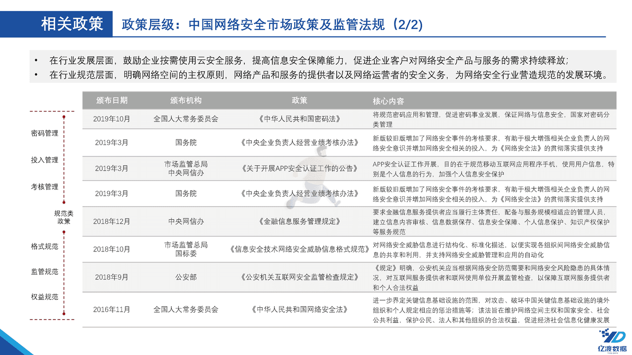 亿渡数据-2022年中国网络安全行业白皮书 (21).png