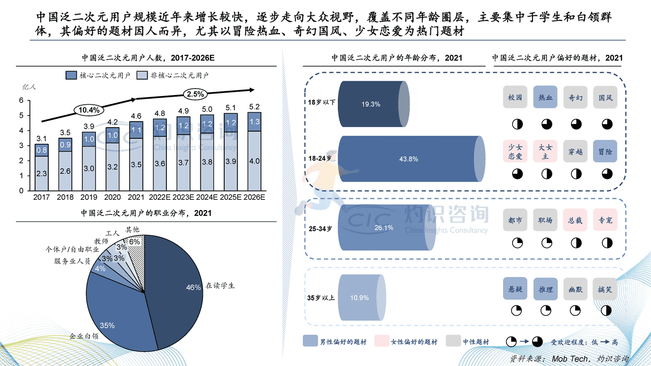 2022中国二次元内容行业白皮书-灼识咨询 (7).png