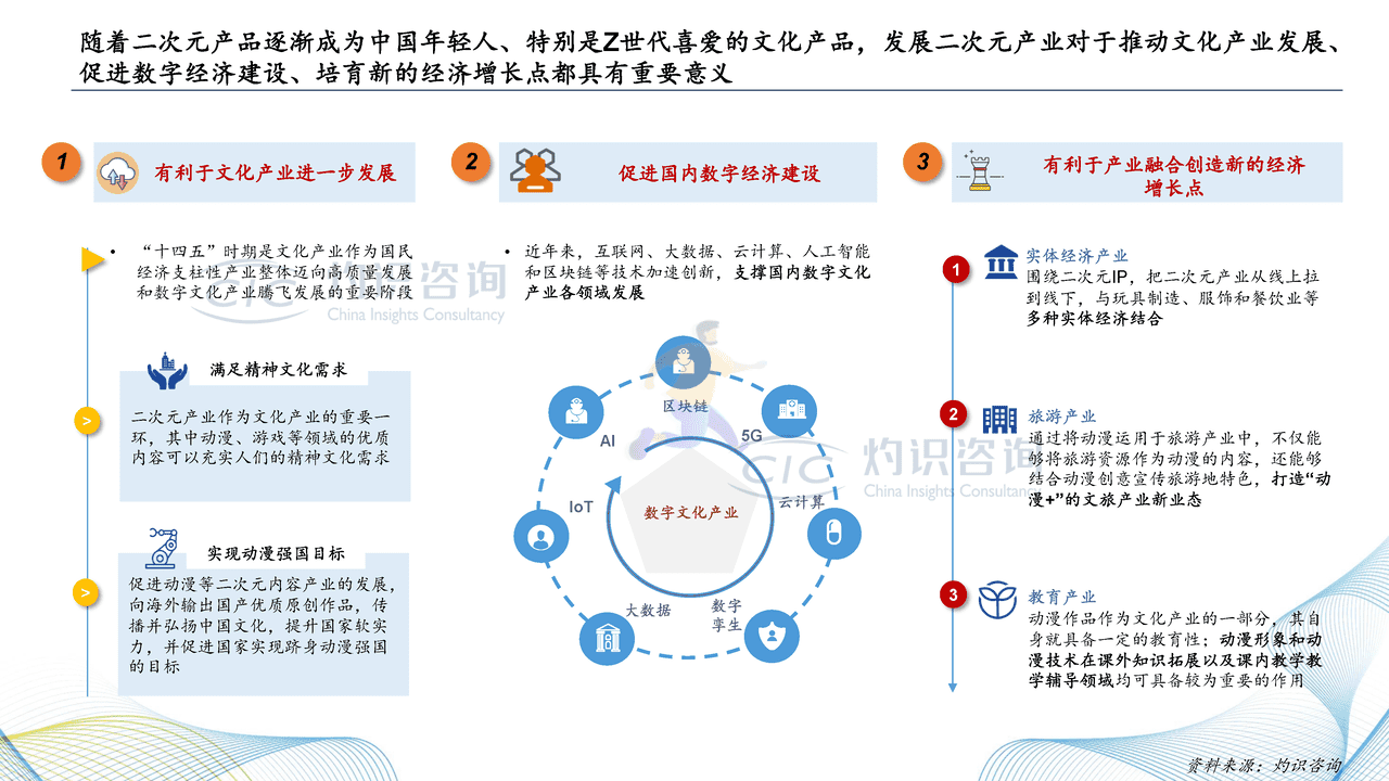 2022中国二次元内容行业白皮书-灼识咨询 (13).png