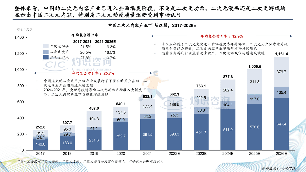 2022中国二次元内容行业白皮书-灼识咨询 (17).png