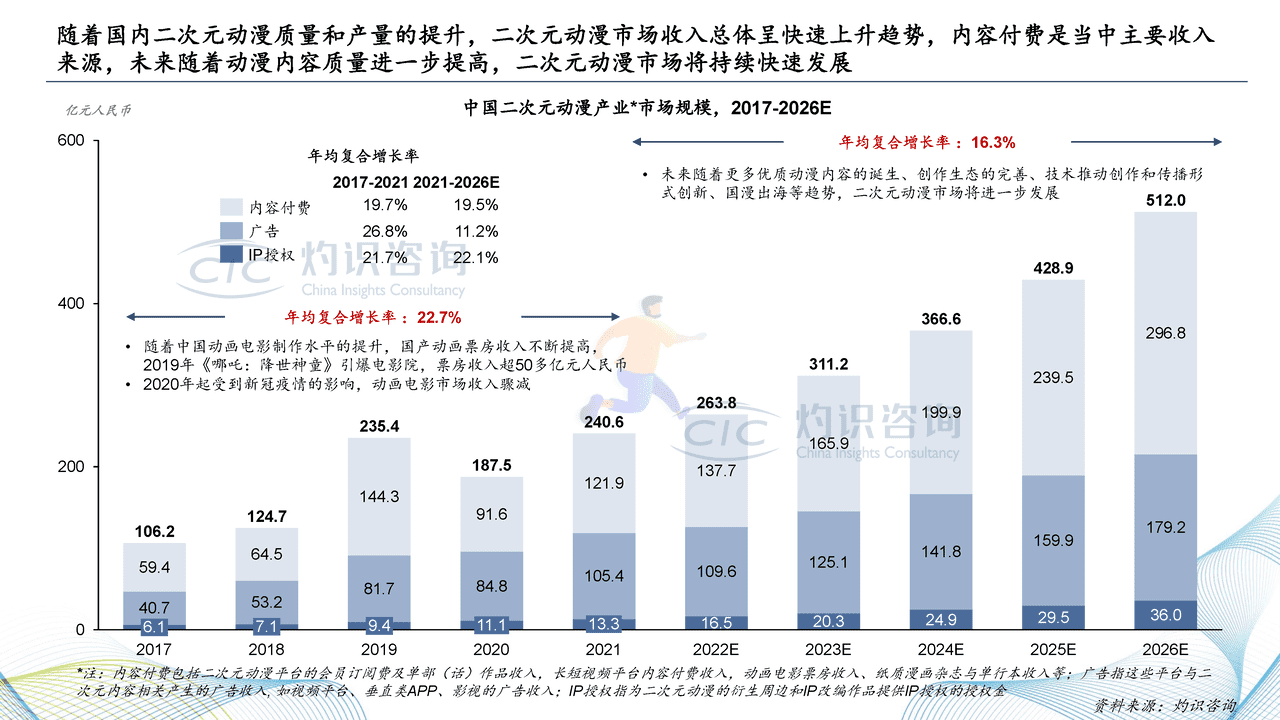 2022中国二次元内容行业白皮书-灼识咨询 (18).png