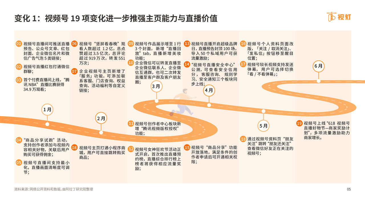 2022年H1视频号发展白皮书-阿拉丁研究院 (5).png