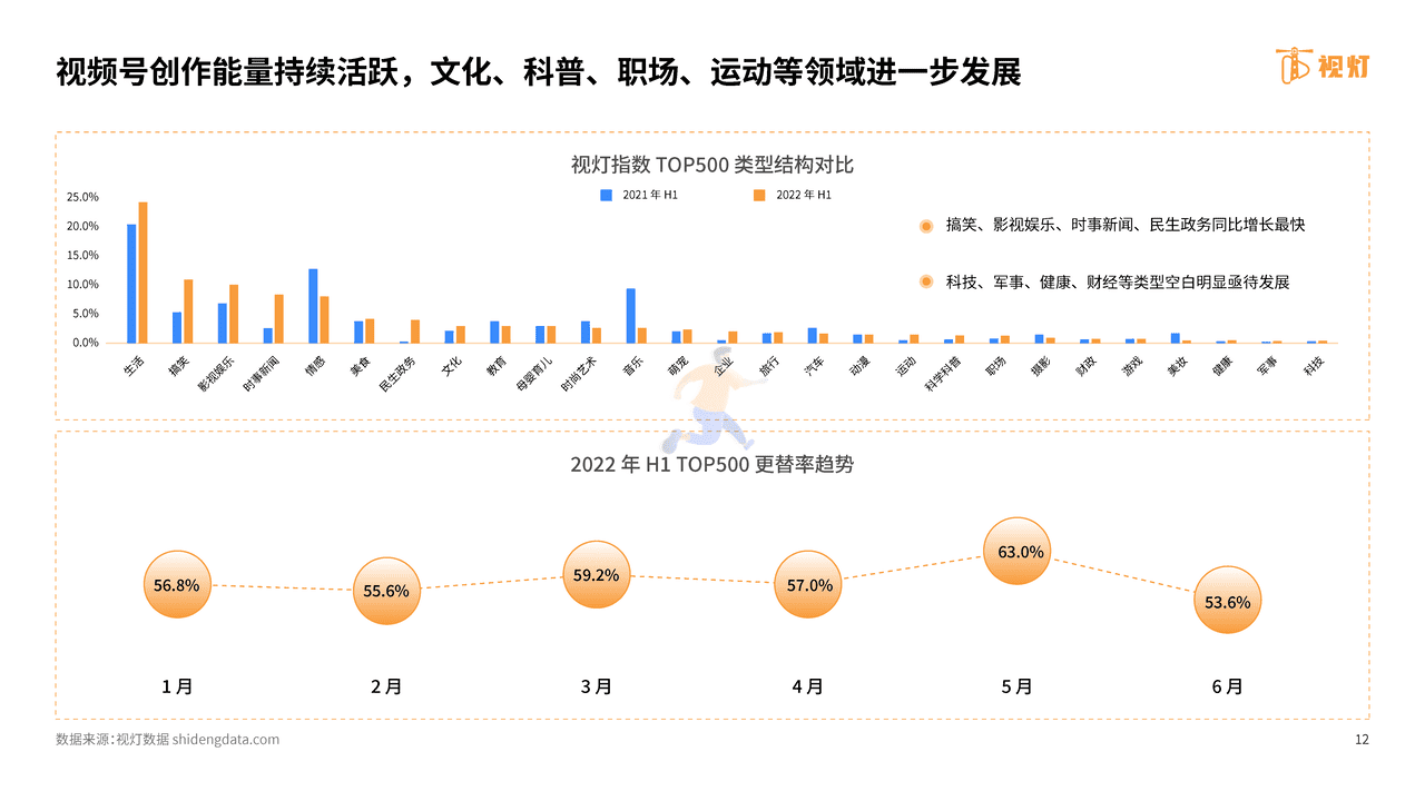 2022年H1视频号发展白皮书-阿拉丁研究院 (12).png