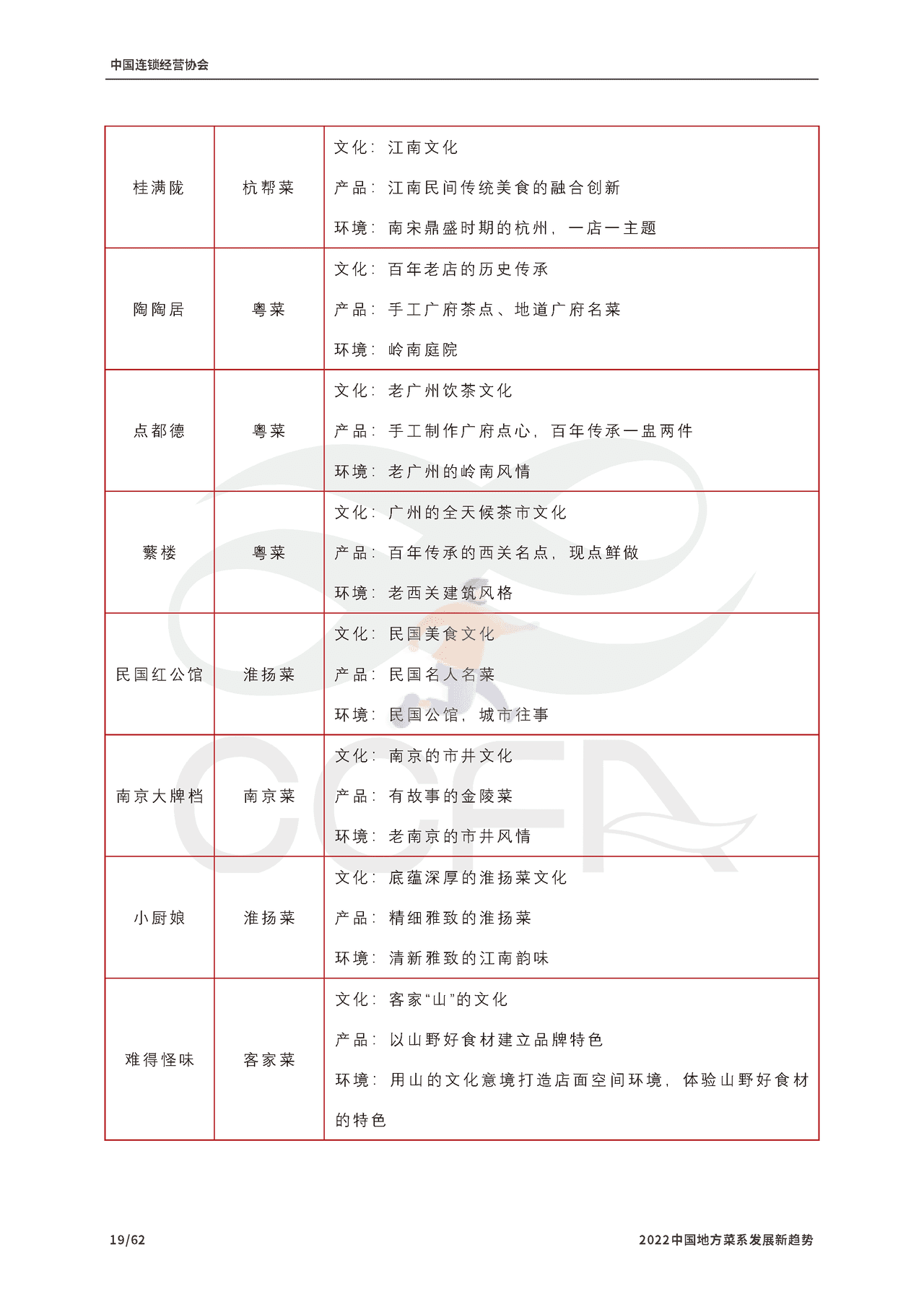 2022中国地方菜系发展新趋势报告-CCFA (20).png