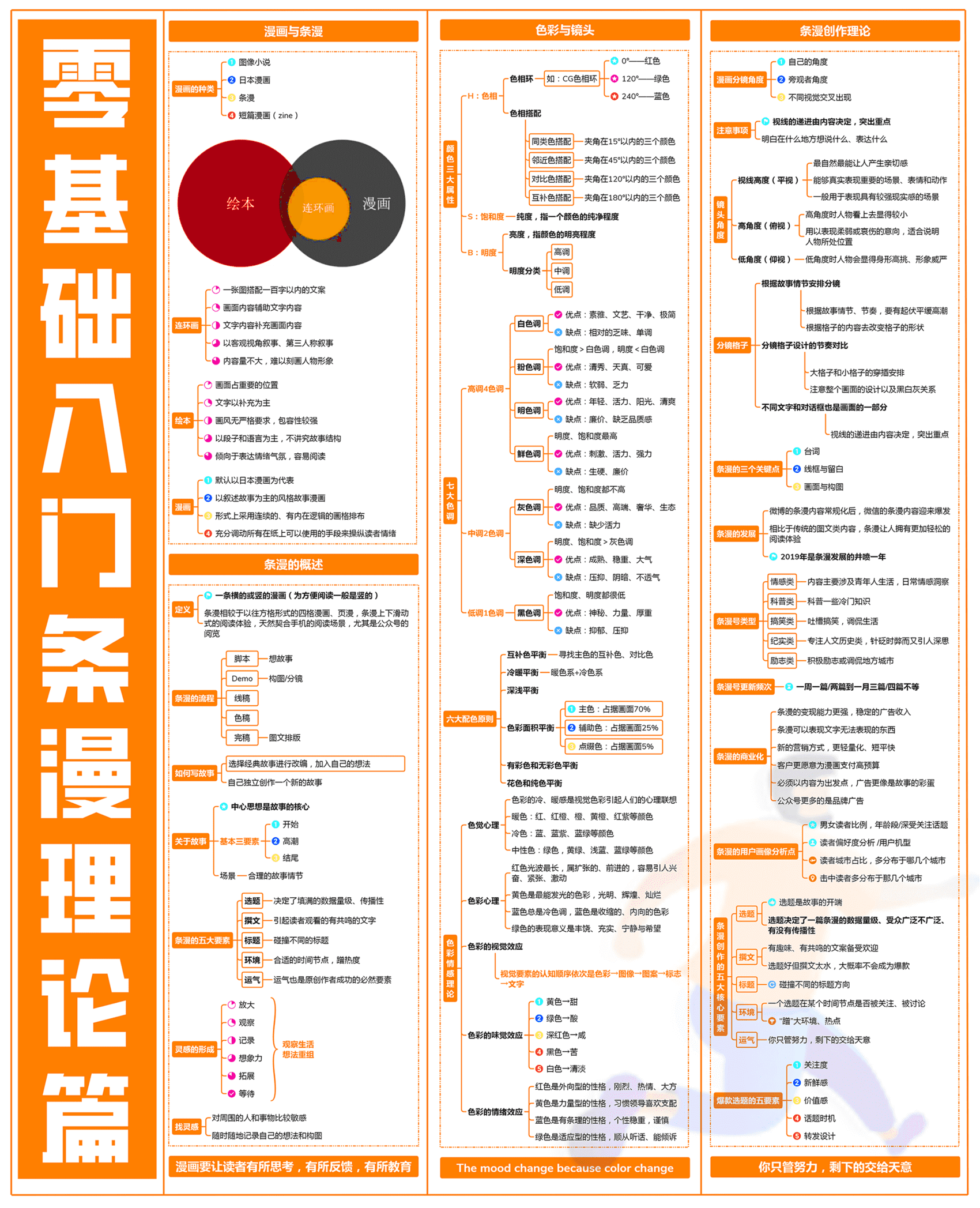 零基础入门条漫理论篇.png
