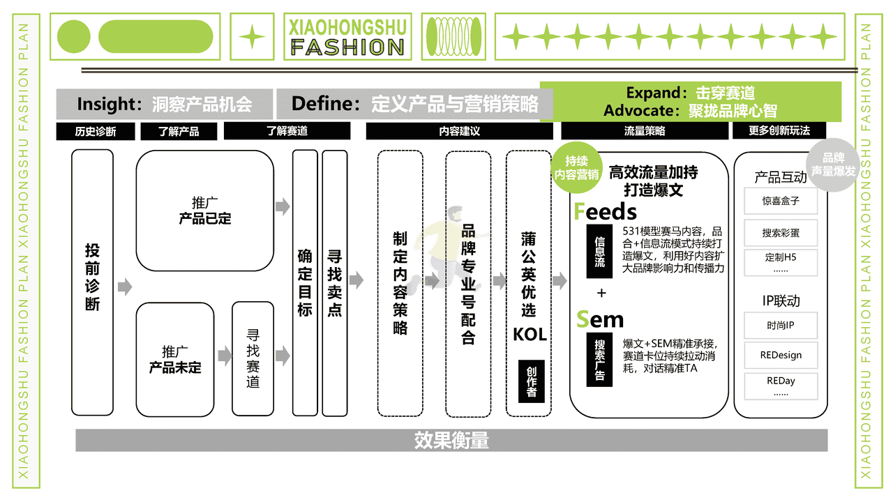 小红书商业产品中心-小红书服饰行业内容合作策略 (3).png