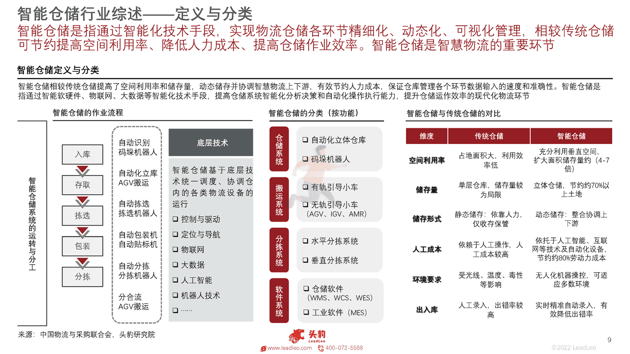 头豹研究院-2022年中国智能仓储行业概览 (9).png