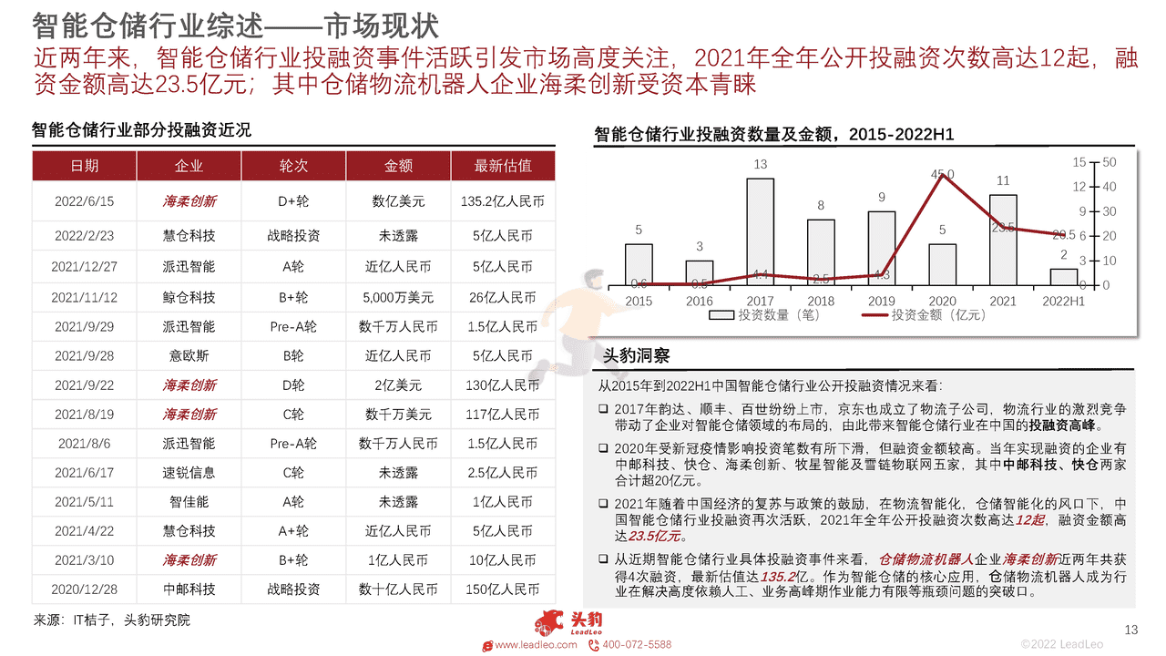 头豹研究院-2022年中国智能仓储行业概览 (13).png