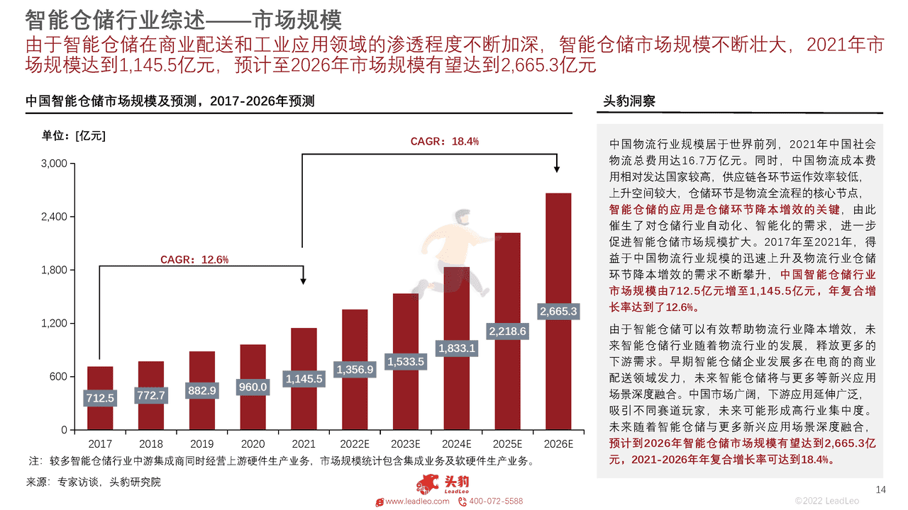 头豹研究院-2022年中国智能仓储行业概览 (14).png