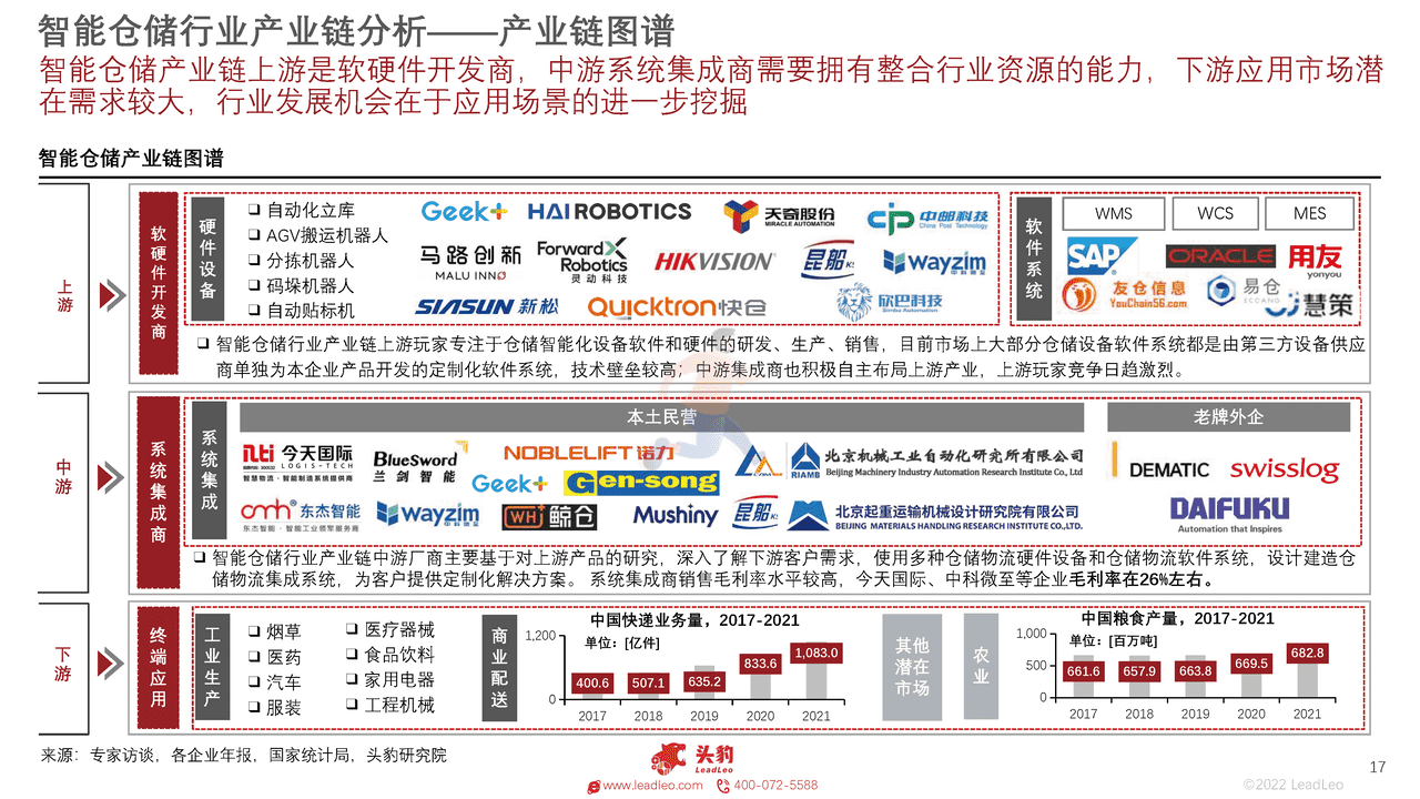 头豹研究院-2022年中国智能仓储行业概览 (17).png