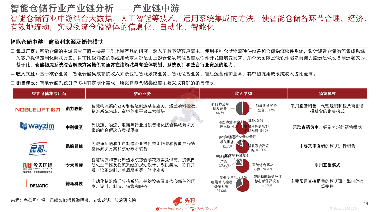 头豹研究院-2022年中国智能仓储行业概览 (19).png