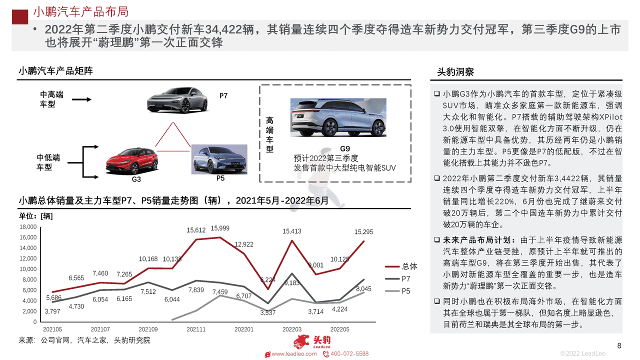 头豹研究院-2022年新能源汽车行业（蔚来、理想、小鹏、哪吒）企业对比系列报告（一）：赛道阻力加剧，谁能脱颖而出 (8).png