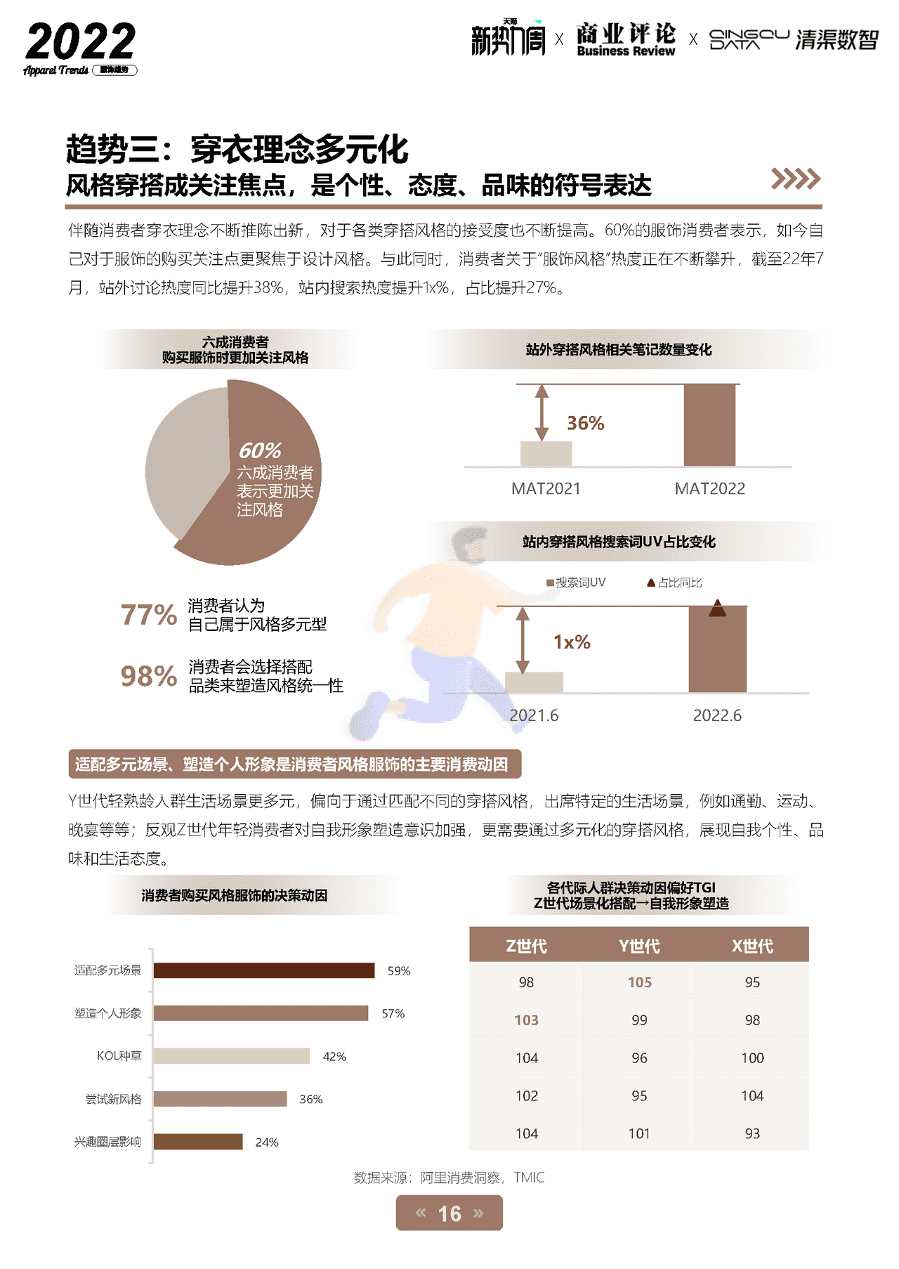 2022淘宝天猫服饰行业趋势白皮书-天猫×商业评论×清渠数智 (16).png