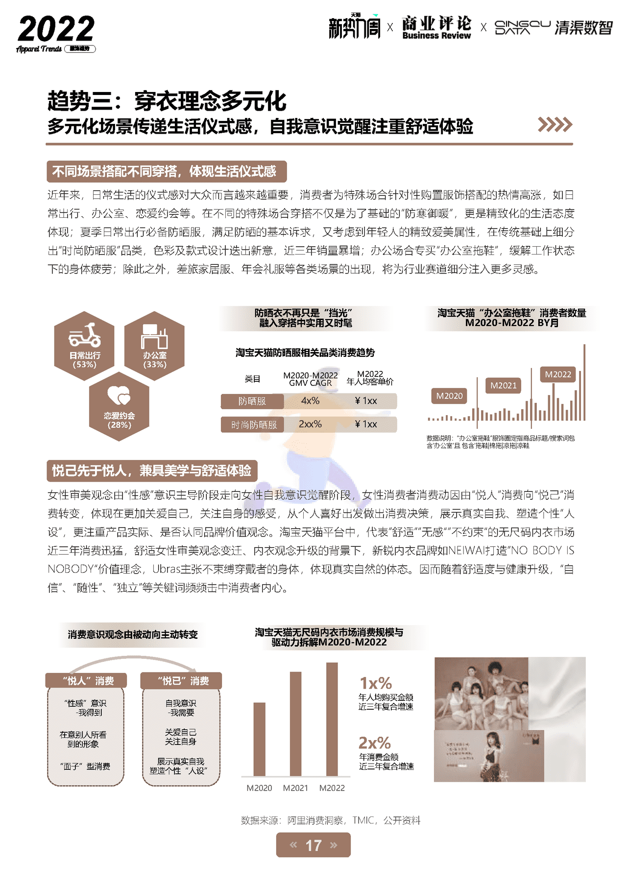 2022淘宝天猫服饰行业趋势白皮书-天猫×商业评论×清渠数智 (17).png