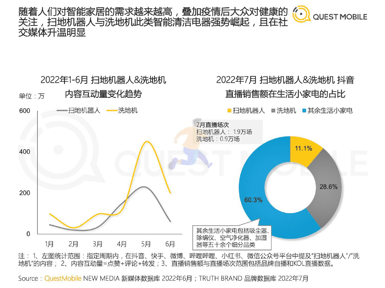 QuestMobile-家电行业：2022智能清洁家电营销及用户洞察 (7).png