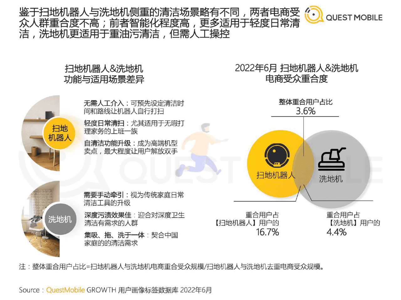 QuestMobile-家电行业：2022智能清洁家电营销及用户洞察 (9).png