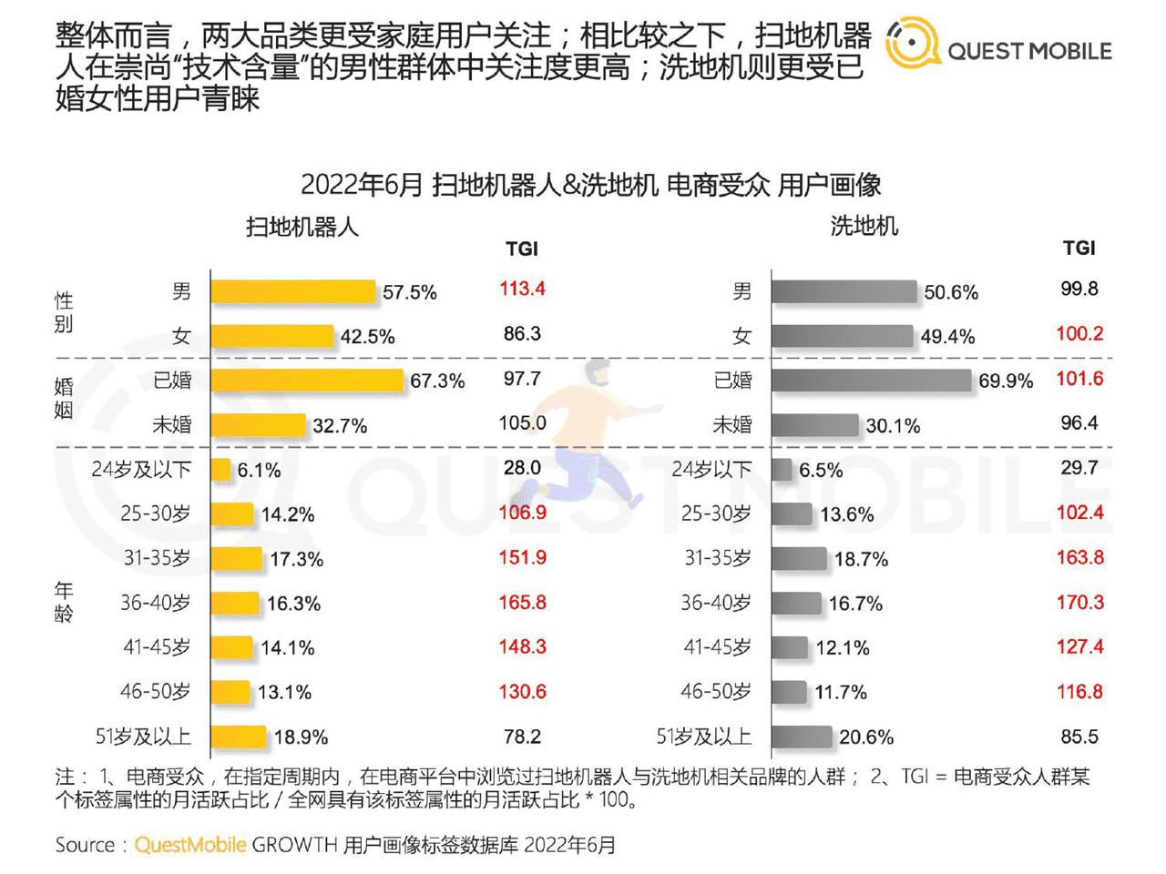 QuestMobile-家电行业：2022智能清洁家电营销及用户洞察 (10).png