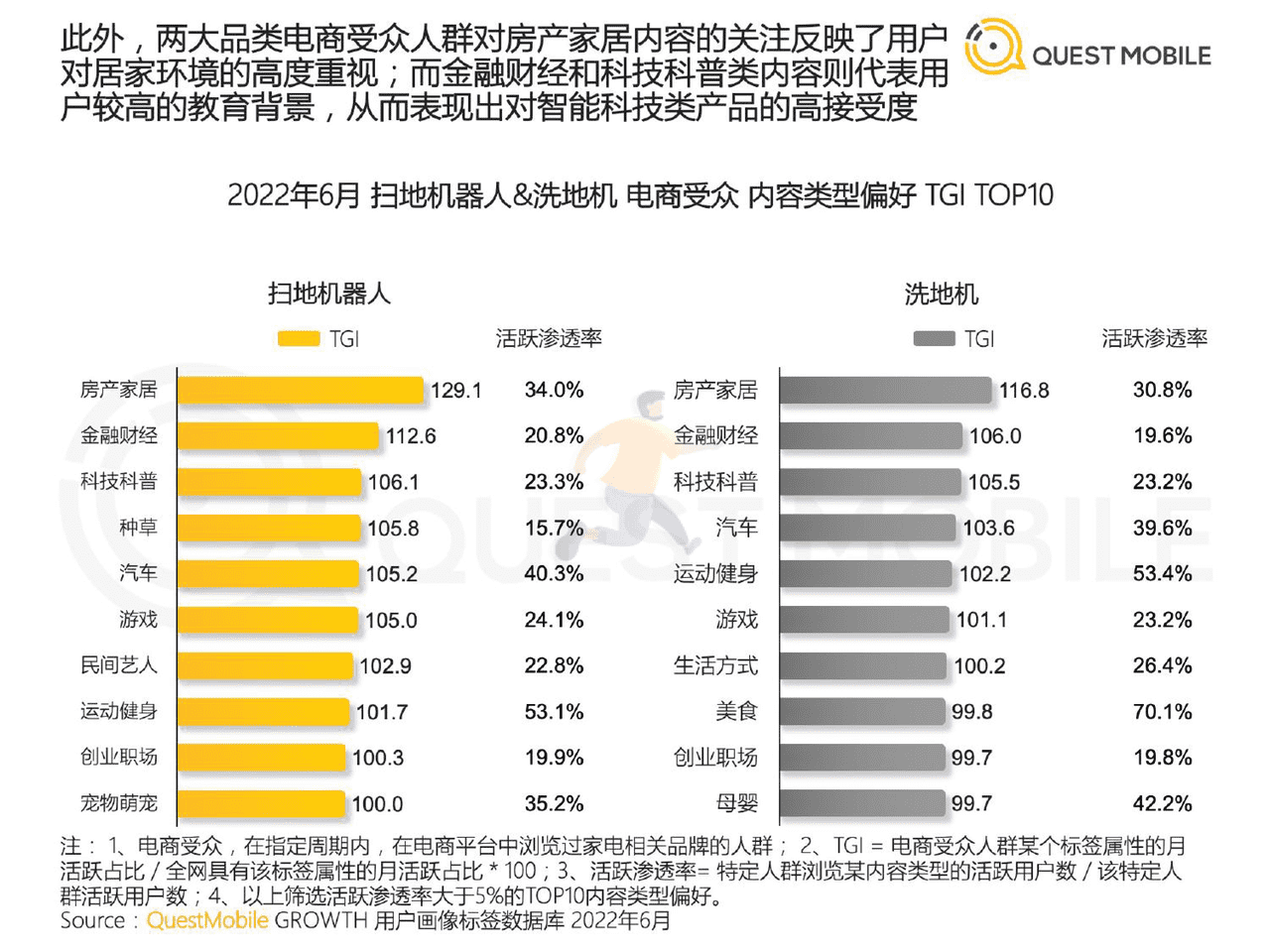 QuestMobile-家电行业：2022智能清洁家电营销及用户洞察 (12).png