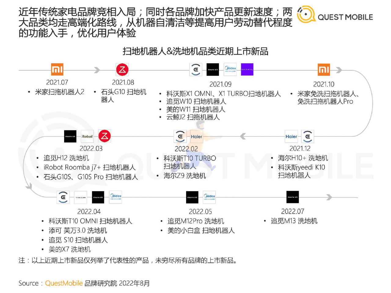 QuestMobile-家电行业：2022智能清洁家电营销及用户洞察 (14).png
