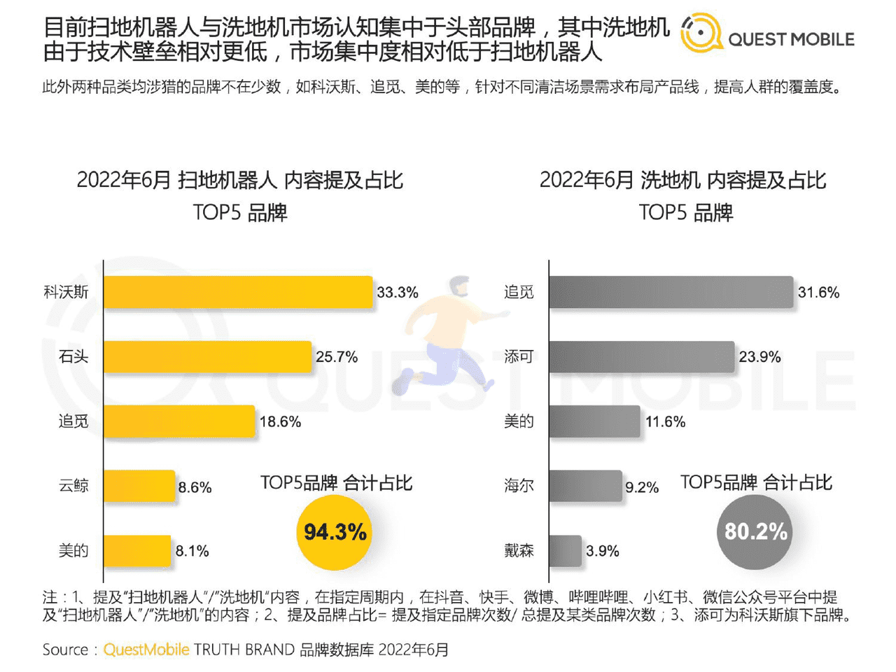 QuestMobile-家电行业：2022智能清洁家电营销及用户洞察 (16).png