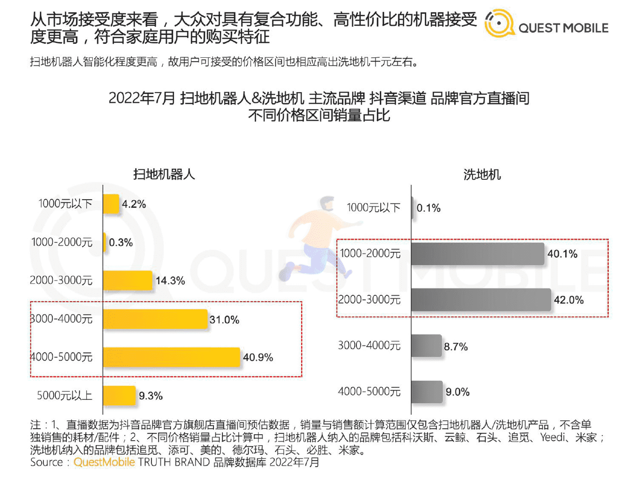 QuestMobile-家电行业：2022智能清洁家电营销及用户洞察 (17).png