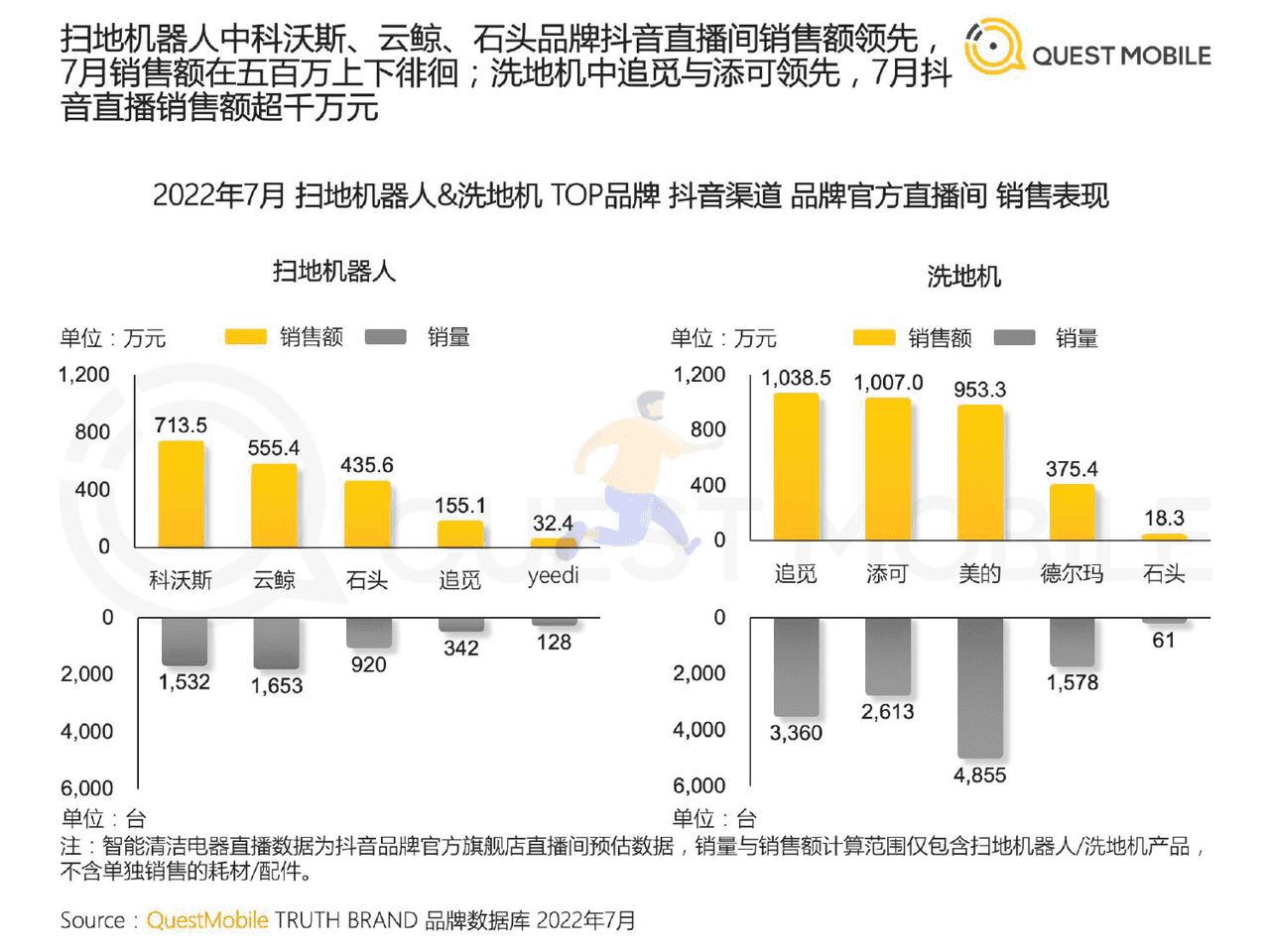 QuestMobile-家电行业：2022智能清洁家电营销及用户洞察 (20).png