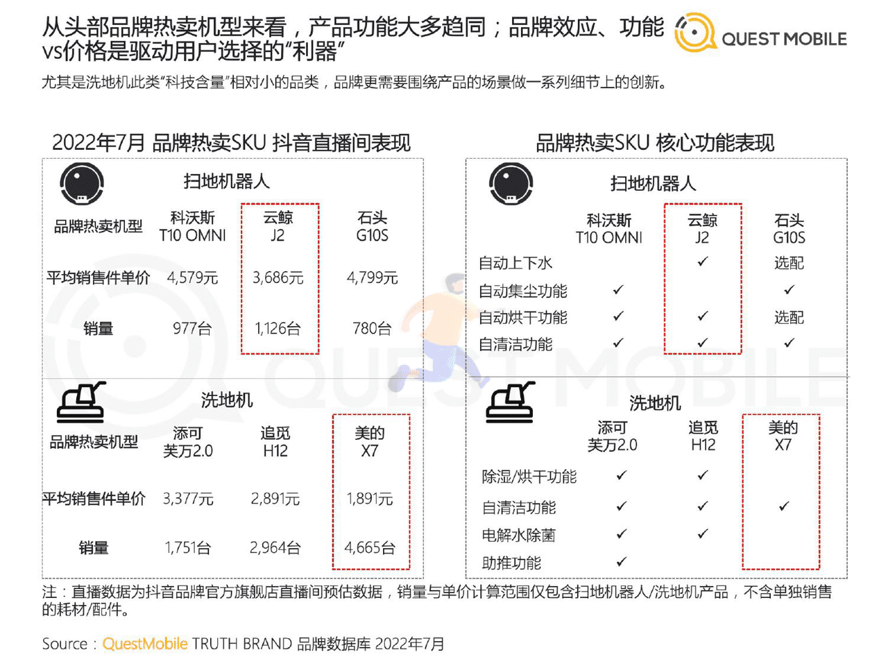 QuestMobile-家电行业：2022智能清洁家电营销及用户洞察 (21).png