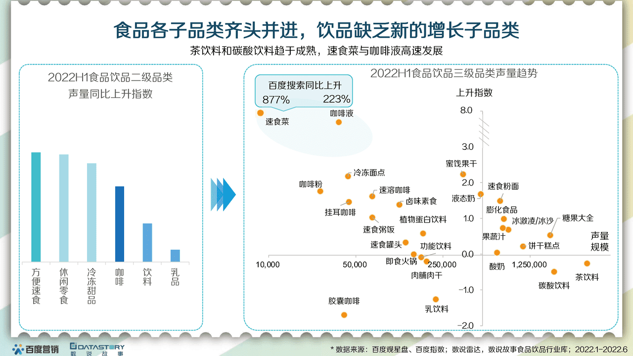 百度营销x数说故事-食品饮料行业：2022食品饮品趋势报告 (7).png