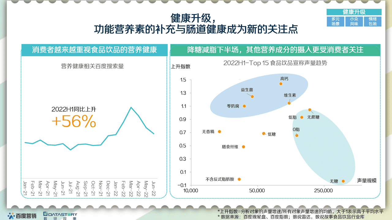百度营销x数说故事-食品饮料行业：2022食品饮品趋势报告 (17).png