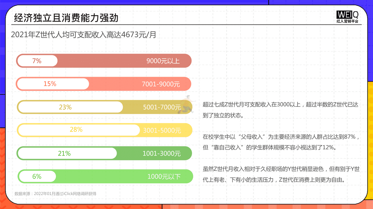 2022年Z世代人群消费洞察报告：新人群、新消费、新形式 (7).png