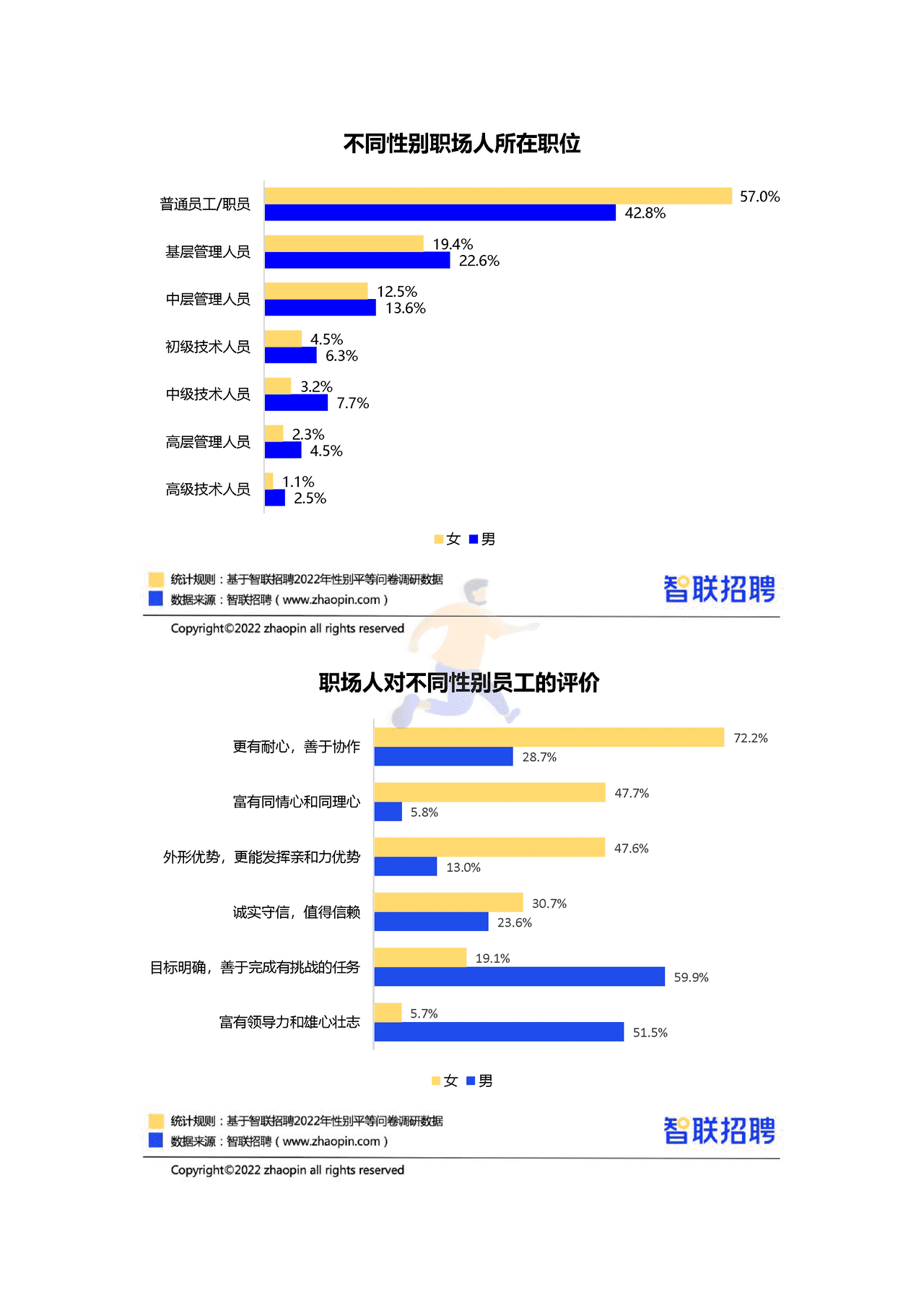 智联招聘-2022中国女性职场现状调查报告 (3).png