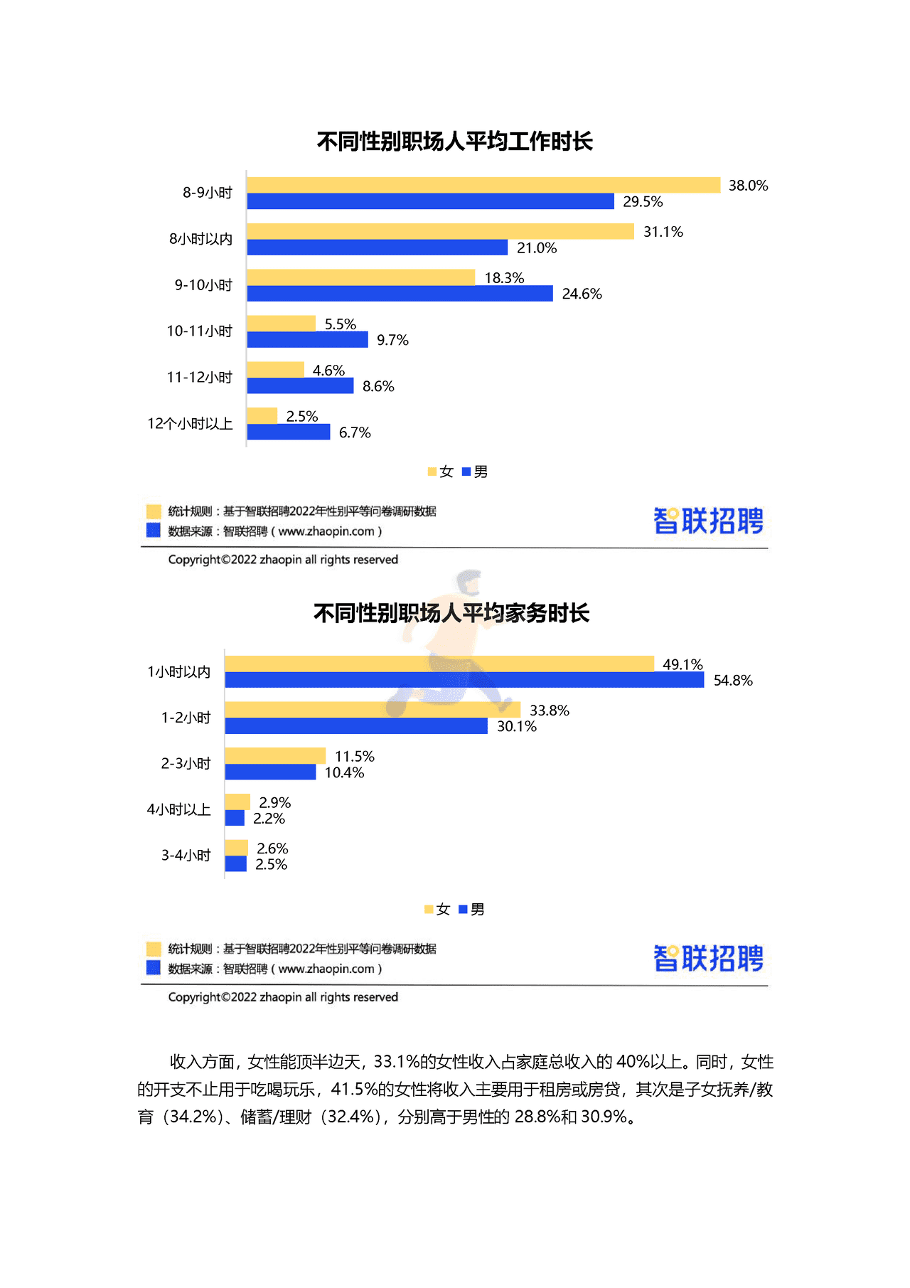 智联招聘-2022中国女性职场现状调查报告 (15).png