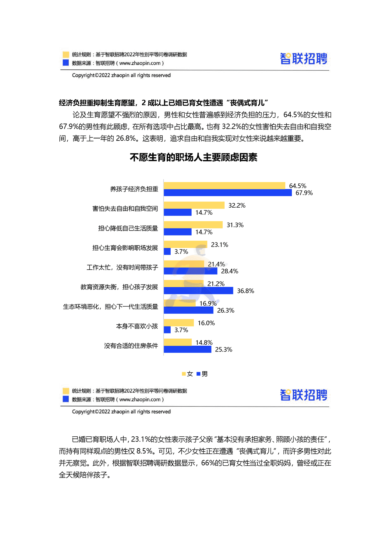 智联招聘-2022中国女性职场现状调查报告 (13).png