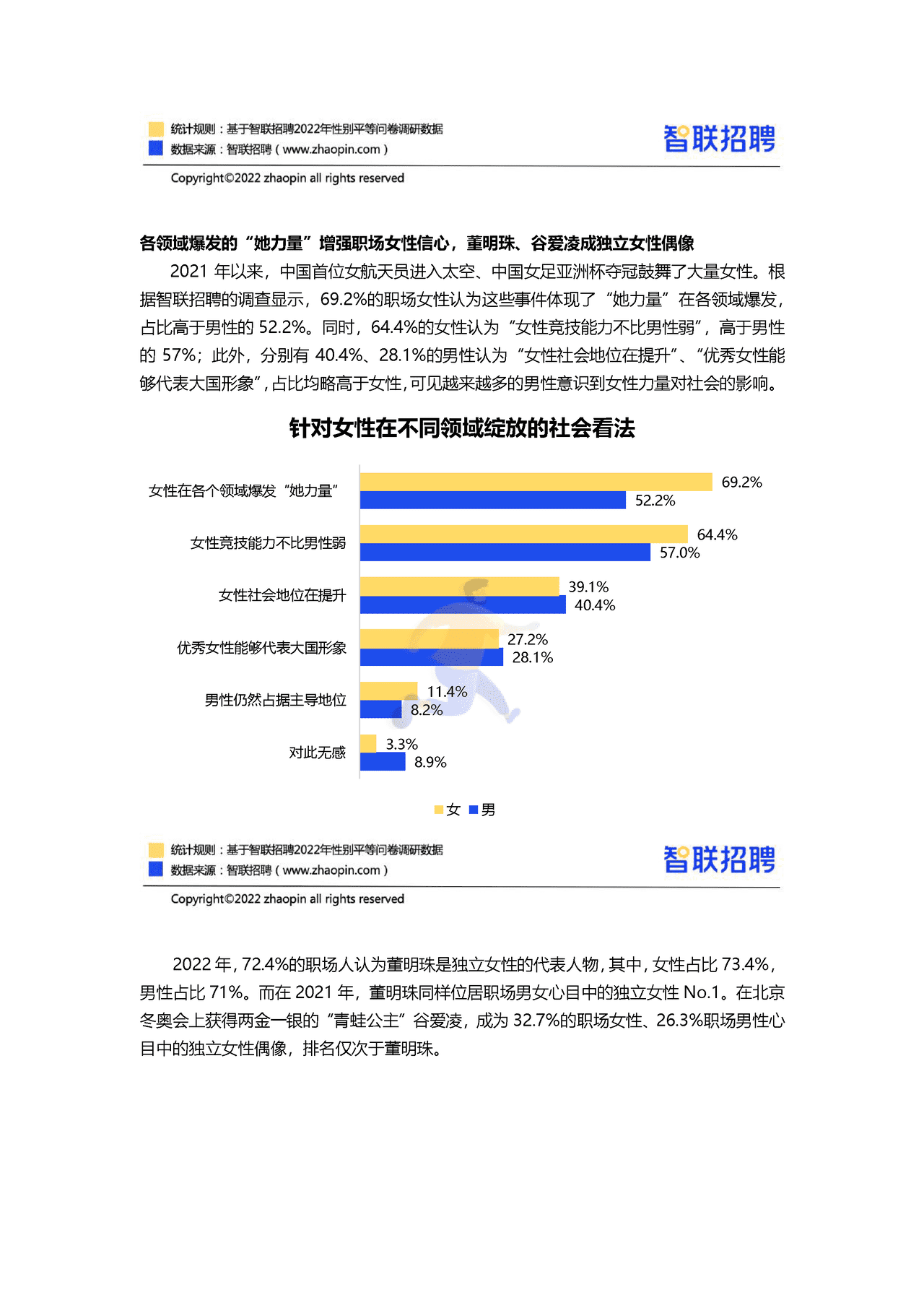 智联招聘-2022中国女性职场现状调查报告 (19).png