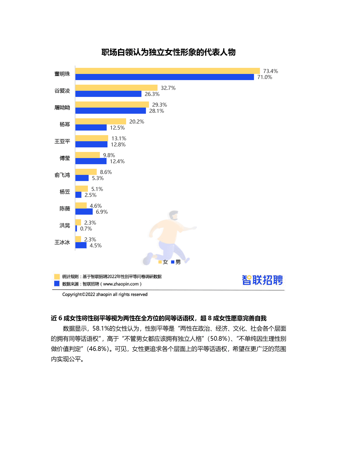 智联招聘-2022中国女性职场现状调查报告 (20).png