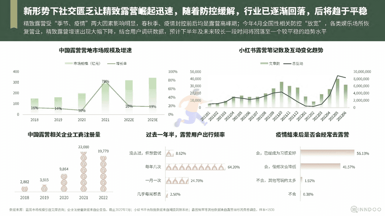 2022精致露营市场洞察 (5).png