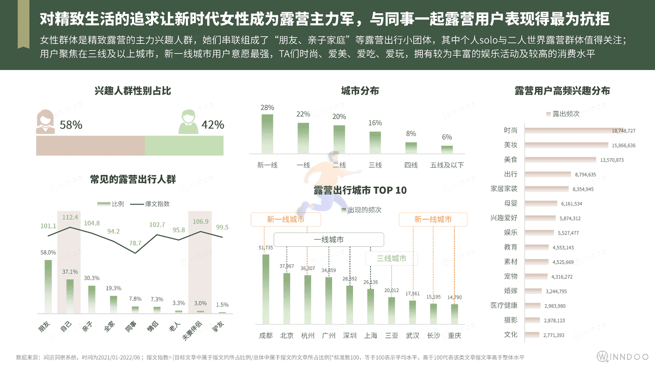 2022精致露营市场洞察 (6).png